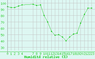 Courbe de l'humidit relative pour Herserange (54)