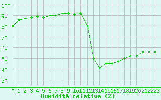 Courbe de l'humidit relative pour Bourg-Saint-Andol (07)