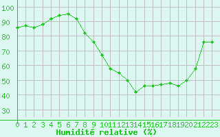 Courbe de l'humidit relative pour Strasbourg (67)
