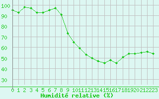 Courbe de l'humidit relative pour Brive-Souillac (19)