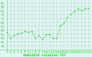Courbe de l'humidit relative pour Sanary-sur-Mer (83)