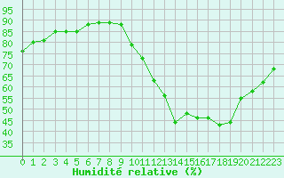 Courbe de l'humidit relative pour Ciudad Real (Esp)