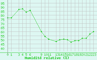 Courbe de l'humidit relative pour Recoules de Fumas (48)
