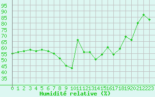 Courbe de l'humidit relative pour Nice (06)
