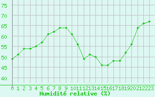 Courbe de l'humidit relative pour Abbeville (80)