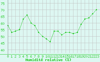Courbe de l'humidit relative pour Saint-Bauzile (07)