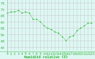 Courbe de l'humidit relative pour Ste (34)