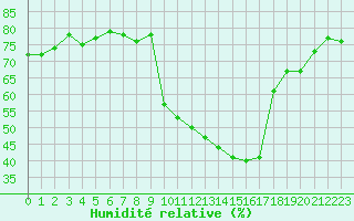 Courbe de l'humidit relative pour Eygliers (05)