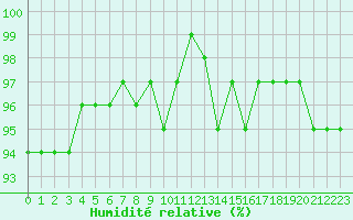 Courbe de l'humidit relative pour Nonaville (16)
