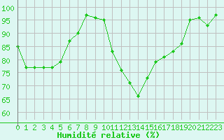 Courbe de l'humidit relative pour Marquise (62)