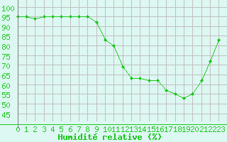 Courbe de l'humidit relative pour Sant Quint - La Boria (Esp)