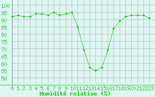 Courbe de l'humidit relative pour Selonnet (04)