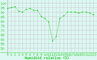 Courbe de l'humidit relative pour Xert / Chert (Esp)
