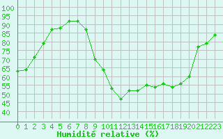 Courbe de l'humidit relative pour Grenoble/St-Etienne-St-Geoirs (38)
