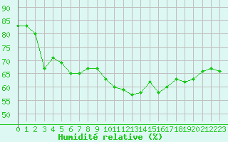 Courbe de l'humidit relative pour Besse-sur-Issole (83)