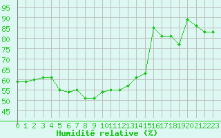 Courbe de l'humidit relative pour Cap Corse (2B)