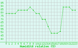 Courbe de l'humidit relative pour Manlleu (Esp)