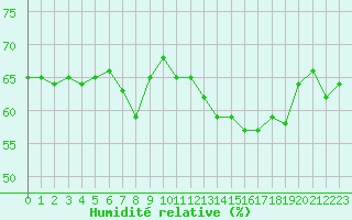 Courbe de l'humidit relative pour Herbault (41)