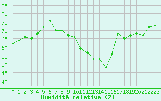 Courbe de l'humidit relative pour Dieppe (76)