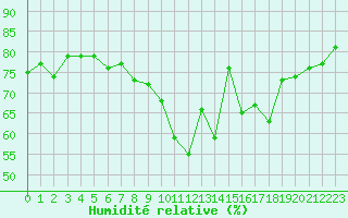 Courbe de l'humidit relative pour Amiens - Dury (80)
