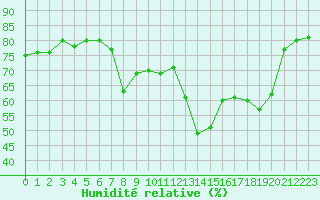 Courbe de l'humidit relative pour Calvi (2B)