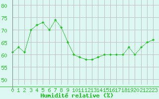 Courbe de l'humidit relative pour Dunkerque (59)