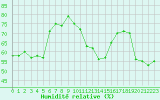 Courbe de l'humidit relative pour Gap-Sud (05)