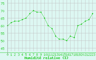 Courbe de l'humidit relative pour Biache-Saint-Vaast (62)