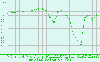 Courbe de l'humidit relative pour Ciudad Real (Esp)