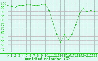 Courbe de l'humidit relative pour Chambry / Aix-Les-Bains (73)