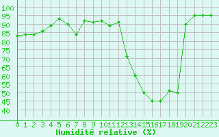 Courbe de l'humidit relative pour Luxeuil (70)