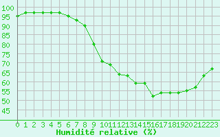 Courbe de l'humidit relative pour Gourdon (46)