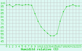 Courbe de l'humidit relative pour Pertuis - Le Farigoulier (84)