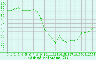 Courbe de l'humidit relative pour Perpignan Moulin  Vent (66)