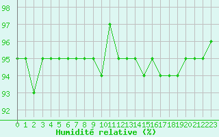 Courbe de l'humidit relative pour Saint-Philbert-sur-Risle (27)
