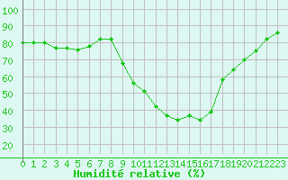 Courbe de l'humidit relative pour Millau (12)