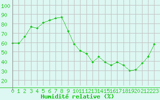 Courbe de l'humidit relative pour Anglars St-Flix(12)