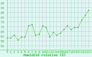 Courbe de l'humidit relative pour Xert / Chert (Esp)