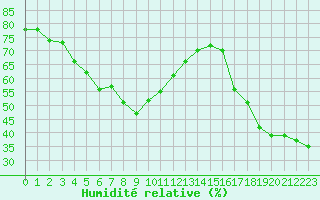 Courbe de l'humidit relative pour Castres-Nord (81)