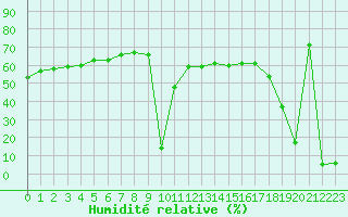 Courbe de l'humidit relative pour Aizenay (85)