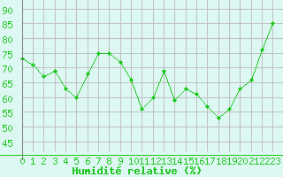 Courbe de l'humidit relative pour Isle-sur-la-Sorgue (84)