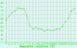 Courbe de l'humidit relative pour Mende - Chabrits (48)