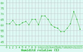 Courbe de l'humidit relative pour Solenzara - Base arienne (2B)