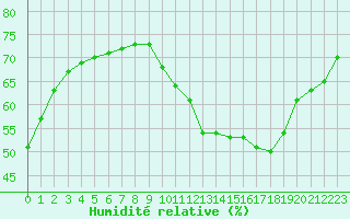 Courbe de l'humidit relative pour Paris Saint-Germain-des-Prs (75)