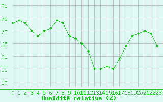 Courbe de l'humidit relative pour Nmes - Garons (30)