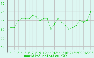 Courbe de l'humidit relative pour Ontinyent (Esp)