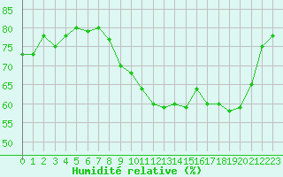 Courbe de l'humidit relative pour Chatelus-Malvaleix (23)