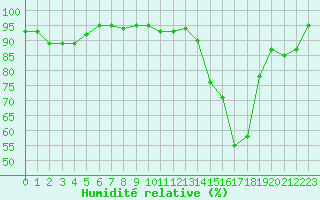 Courbe de l'humidit relative pour Saint-Dizier (52)