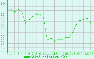Courbe de l'humidit relative pour Laqueuille (63)