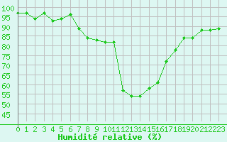 Courbe de l'humidit relative pour Anglars St-Flix(12)